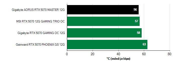 Teploty GPU GeForce RTX 5070 GeForce RTX 5070 teploty GPU