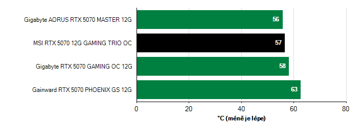 Teploty GPU GeForce RTX 5070 GeForce RTX 5070 teploty GPU