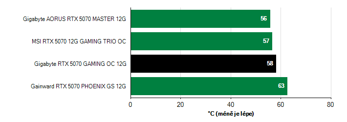 Teploty GPU GeForce RTX 5070 GeForce RTX 5070 teploty GPU