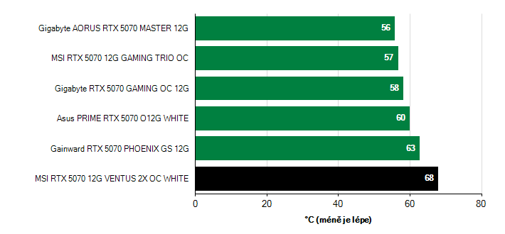 Teploty GPU GeForce RTX 5070 GeForce RTX 5070 teploty GPU
