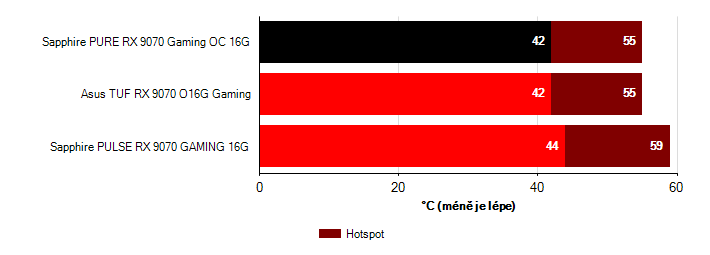Teploty GPU Radeon RX 9070 Radeon RX 9070 teploty GPU