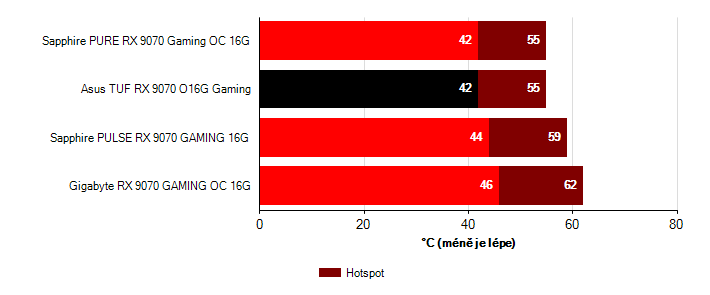 Teploty GPU Radeon RX 9070 Radeon RX 9070 teploty GPU