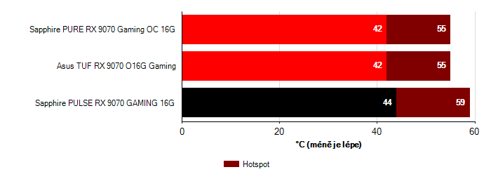 Teploty GPU Radeon RX 9070 Radeon RX 9070 teploty GPU