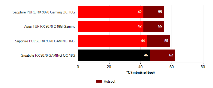 Teploty GPU Radeon RX 9070 Radeon RX 9070 teploty GPU