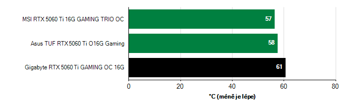 Teploty GPU GeForce RTX 5060 Ti GeForce RTX 5060 Ti teploty GPU
