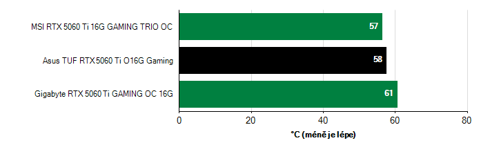 Teploty GPU GeForce RTX 5060 Ti GeForce RTX 5060 Ti teploty GPU