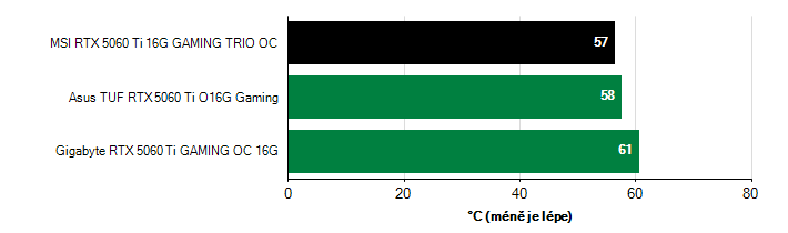 Teploty GPU GeForce RTX 5060 Ti GeForce RTX 5060 Ti teploty GPU