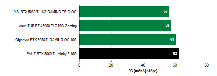 Teploty GPU GeForce RTX 5060 Ti GeForce RTX 5060 Ti teploty GPU