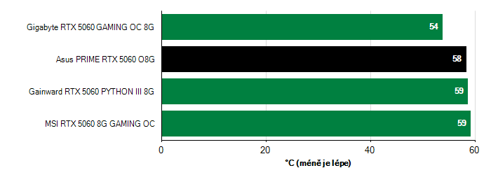 Teploty GPU GeForce RTX 5060 GeForce RTX 5060 teploty GPU
