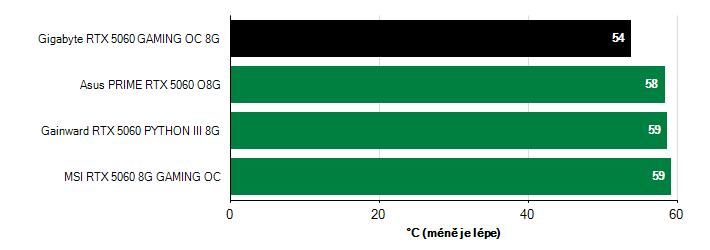 Teploty GPU GeForce RTX 5060 GeForce RTX 5060 teploty GPU