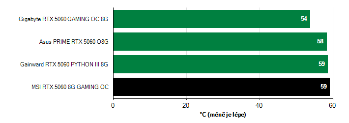 Teploty GPU GeForce RTX 5060 GeForce RTX 5060 teploty GPU