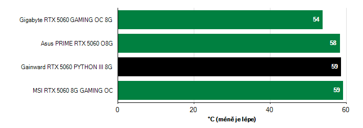 Teploty GPU GeForce RTX 5060 GeForce RTX 5060 teploty GPU