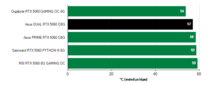 Teploty GPU GeForce RTX 5060 GeForce RTX 5060 teploty GPU