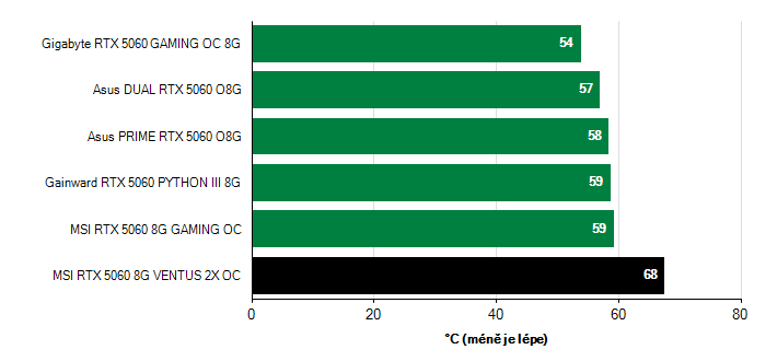 Teploty GPU GeForce RTX 5060 GeForce RTX 5060 teploty GPU