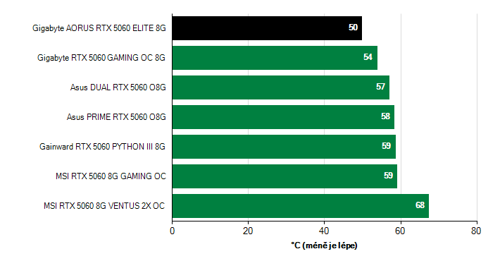 Teploty GPU GeForce RTX 5060 GeForce RTX 5060 teploty GPU
