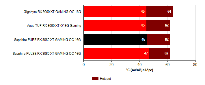 Teploty GPU Radeon RX 9060 XT Radeon RX 9060 XT teploty GPU