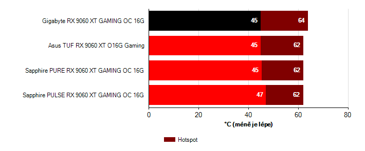 Teploty GPU Radeon RX 9060 XT Radeon RX 9060 XT teploty GPU