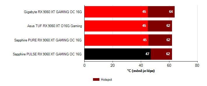 Teploty GPU Radeon RX 9060 XT Radeon RX 9060 XT teploty GPU