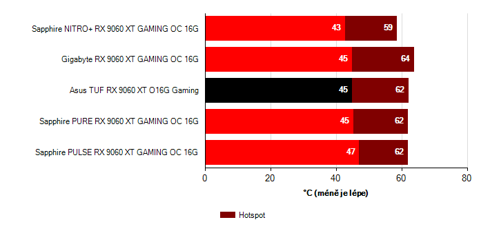 Teploty GPU Radeon RX 9060 XT Radeon RX 9060 XT teploty GPU