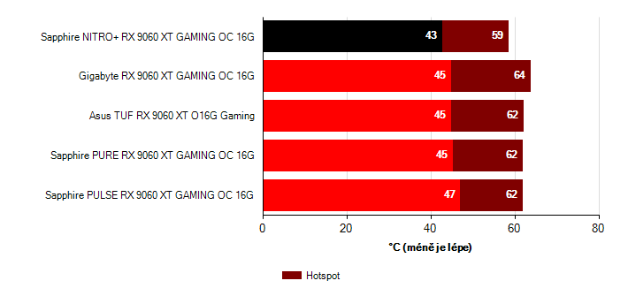 Teploty GPU Radeon RX 9060 XT Radeon RX 9060 XT teploty GPU