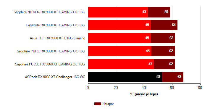 Teploty GPU Radeon RX 9060 XT Radeon RX 9060 XT teploty GPU