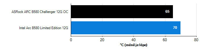 Teploty VRAM Arc B580 Arc B580 teploty VRAM