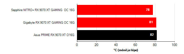 Teploty VRAM Radeon RX 9070 XT Radeon RX 9070 XT teploty VRAM