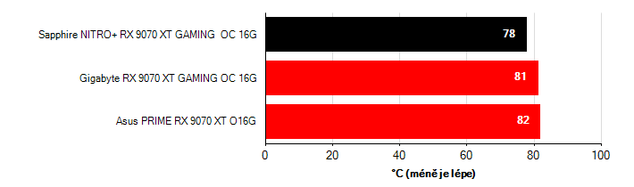 Teploty VRAM Radeon RX 9070 XT Radeon RX 9070 XT teploty VRAM