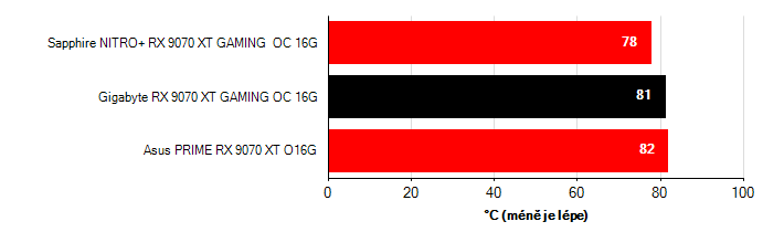 Teploty VRAM Radeon RX 9070 XT Radeon RX 9070 XT teploty VRAM