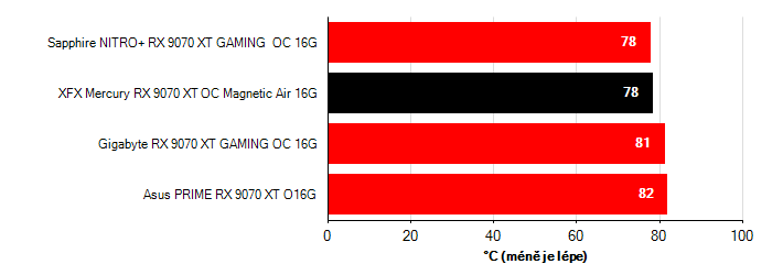 Teploty VRAM Radeon RX 9070 XT Radeon RX 9070 XT teploty VRAM