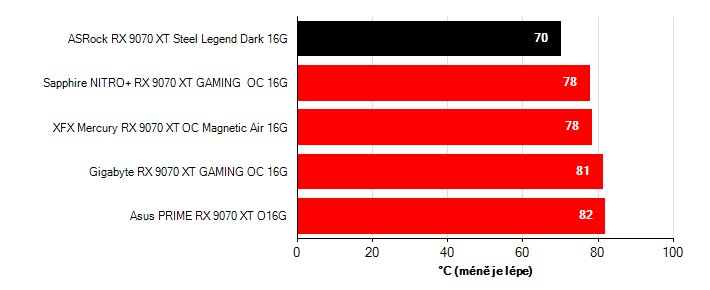 Teploty VRAM Radeon RX 9070 XT Radeon RX 9070 XT teploty VRAM