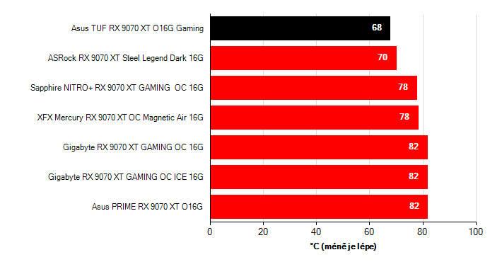 Teploty VRAM Radeon RX 9070 XT Radeon RX 9070 XT teploty VRAM