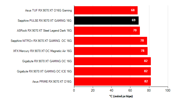 Teploty VRAM Radeon RX 9070 XT Radeon RX 9070 XT teploty VRAM