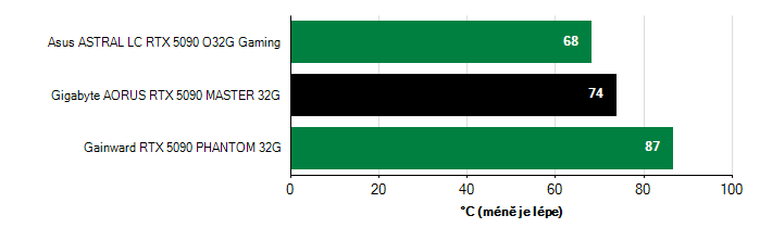 Teploty VRAM GeForce RTX 5090 GeForce RTX 5090 teploty VRAM