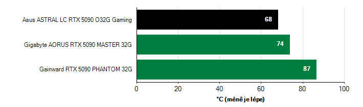 Teploty VRAM GeForce RTX 5090 GeForce RTX 5090 teploty VRAM