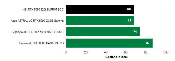 Teploty VRAM GeForce RTX 5090 GeForce RTX 5090 teploty VRAM