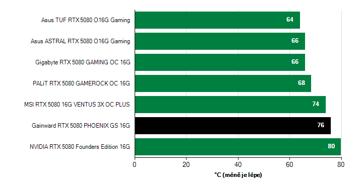 Teploty VRAM GeForce RTX 5080 GeForce RTX 5080 teploty VRAM