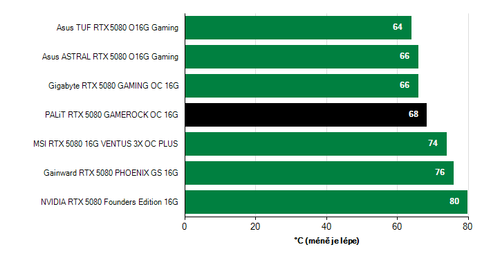 Teploty VRAM GeForce RTX 5080 GeForce RTX 5080 teploty VRAM