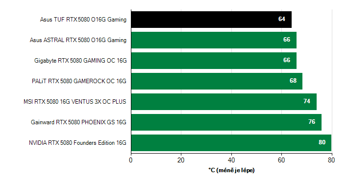 Teploty VRAM GeForce RTX 5080 GeForce RTX 5080 teploty VRAM