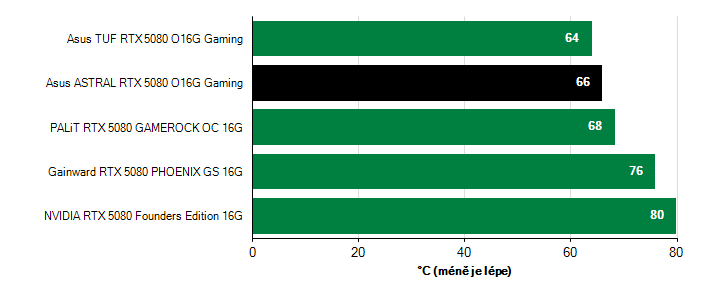 Teploty VRAM GeForce RTX 5080 GeForce RTX 5080 teploty VRAM