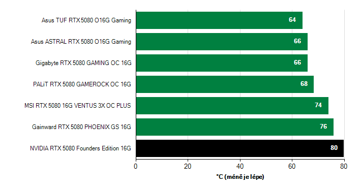 Teploty VRAM GeForce RTX 5080 GeForce RTX 5080 teploty VRAM