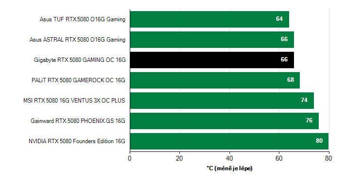 Teploty VRAM GeForce RTX 5080 GeForce RTX 5080 teploty VRAM