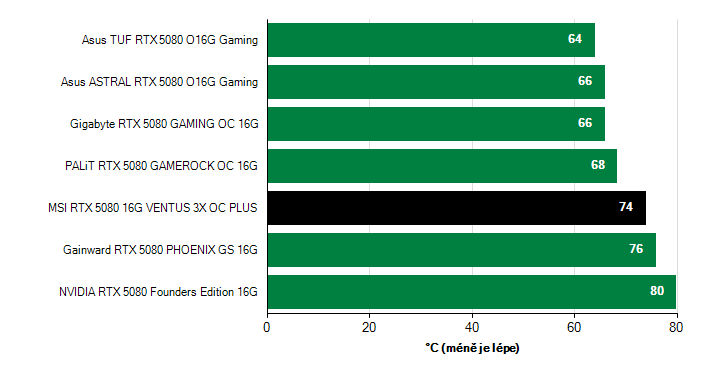 Teploty VRAM GeForce RTX 5080 GeForce RTX 5080 teploty VRAM