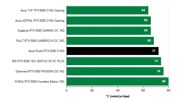 Teploty VRAM GeForce RTX 5080 GeForce RTX 5080 teploty VRAM