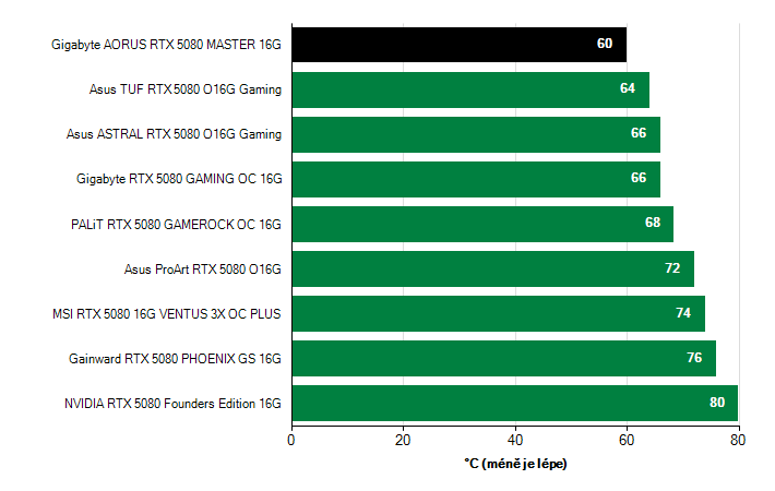 Teploty VRAM GeForce RTX 5080 GeForce RTX 5080 teploty VRAM