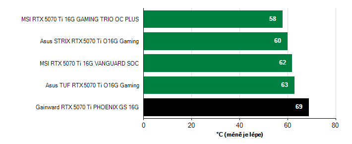 Teploty VRAM GeForce RTX 5070 Ti GeForce RTX 5070 Ti teploty VRAM