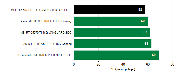 Teploty VRAM GeForce RTX 5070 Ti GeForce RTX 5070 Ti teploty VRAM