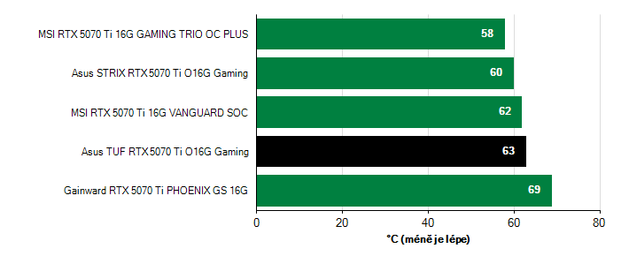 Teploty VRAM GeForce RTX 5070 Ti GeForce RTX 5070 Ti teploty VRAM