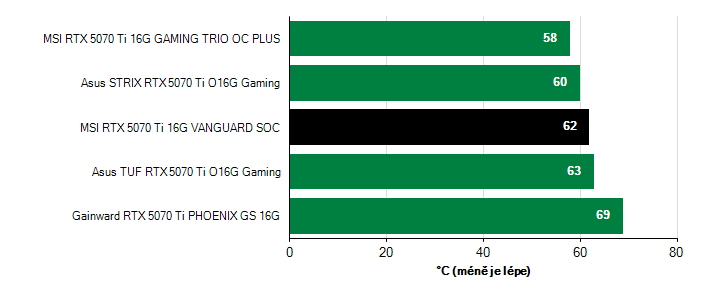 Teploty VRAM GeForce RTX 5070 Ti GeForce RTX 5070 Ti teploty VRAM