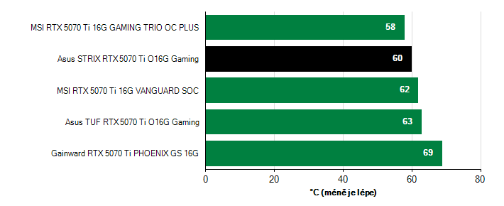 Teploty VRAM GeForce RTX 5070 Ti GeForce RTX 5070 Ti teploty VRAM